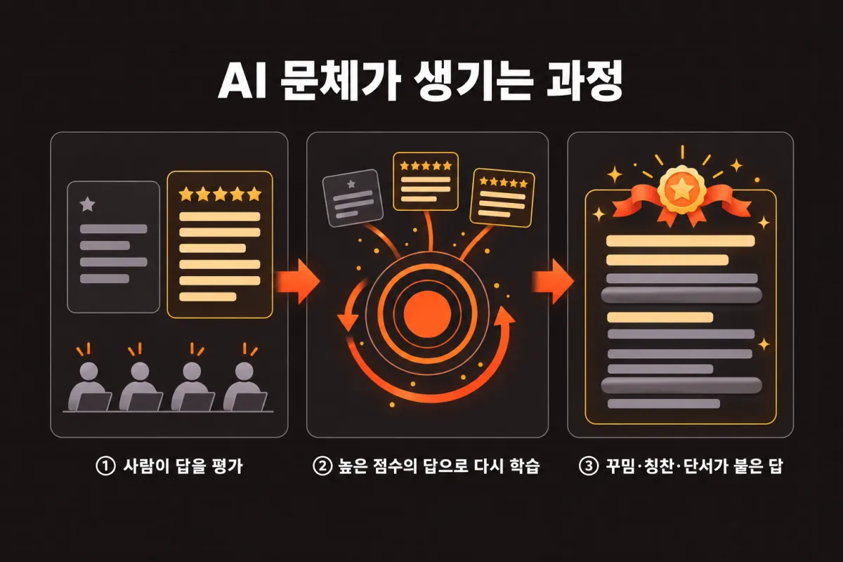 AI 문체가 생기는 과정: ① 사람이 답을 평가 → ② 높은 점수의 답으로 다시 학습 → ③ 꾸밈·칭찬·단서가 붙은 답